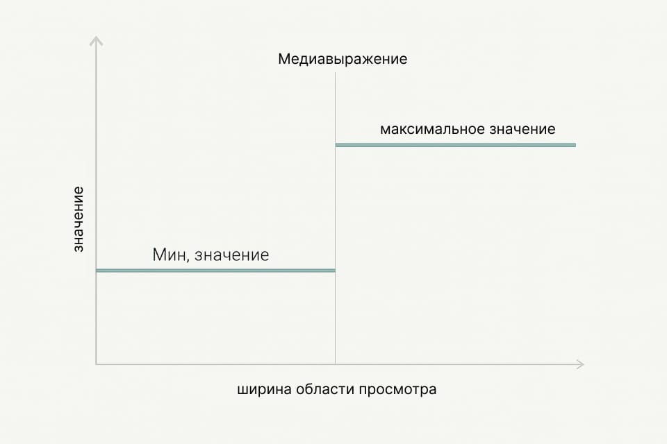 Сравнение классического адаптивного подхода и жидкой типографики