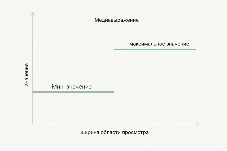 Сравнение классического адаптивного подхода и жидкой типографики