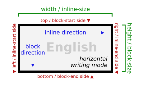 Иллюстрация концепций block и inline направлений