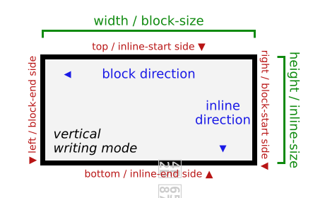 Иллюстрация концепций block и inline направлений